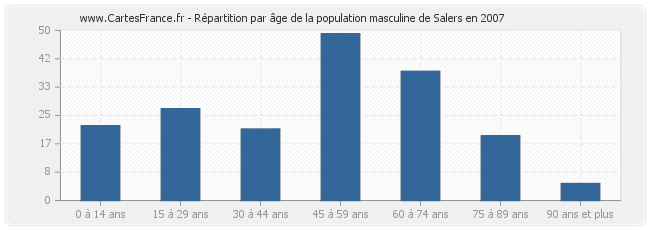 Répartition par âge de la population masculine de Salers en 2007