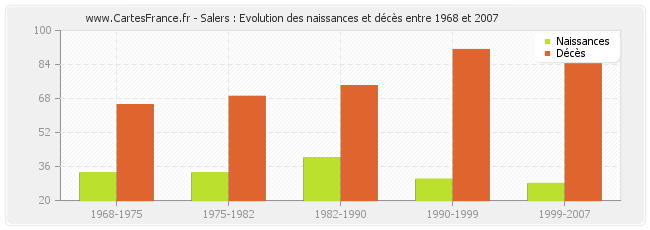 Salers : Evolution des naissances et décès entre 1968 et 2007