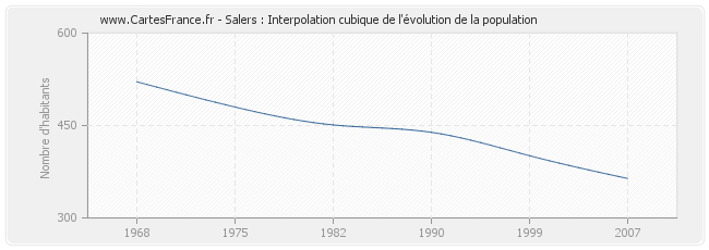 Salers : Interpolation cubique de l'évolution de la population