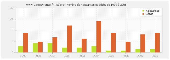 Salers : Nombre de naissances et décès de 1999 à 2008