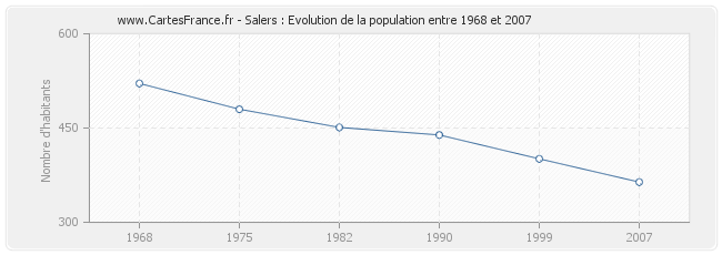 Population Salers