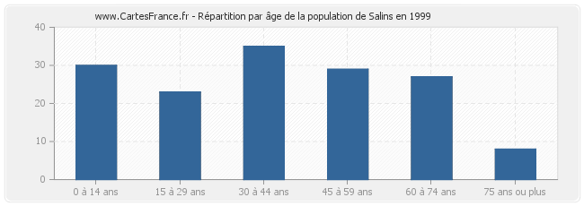 Répartition par âge de la population de Salins en 1999