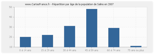 Répartition par âge de la population de Salins en 2007