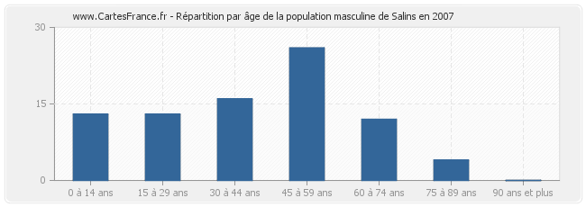 Répartition par âge de la population masculine de Salins en 2007