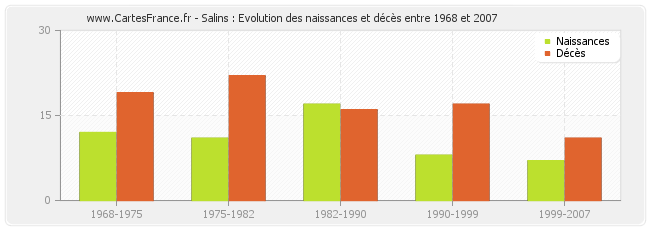 Salins : Evolution des naissances et décès entre 1968 et 2007
