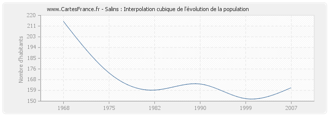 Salins : Interpolation cubique de l'évolution de la population