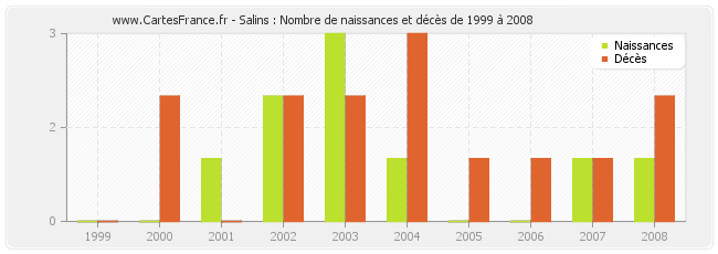 Salins : Nombre de naissances et décès de 1999 à 2008