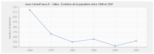 Population Salins