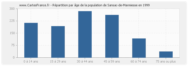 Répartition par âge de la population de Sansac-de-Marmiesse en 1999