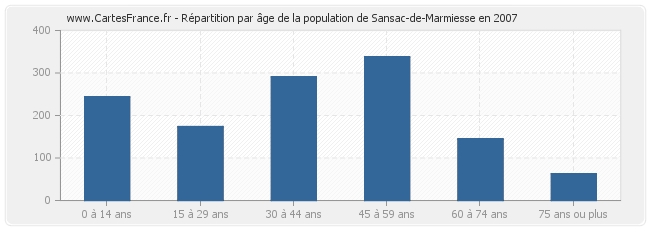 Répartition par âge de la population de Sansac-de-Marmiesse en 2007