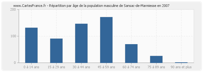 Répartition par âge de la population masculine de Sansac-de-Marmiesse en 2007