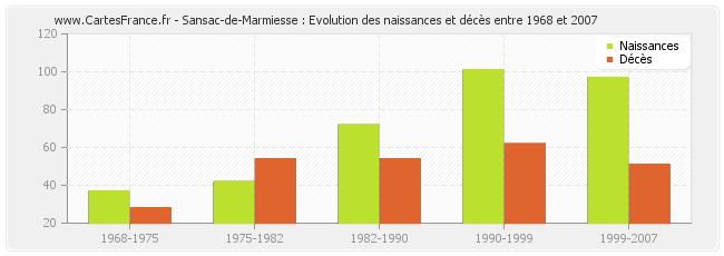 Sansac-de-Marmiesse : Evolution des naissances et décès entre 1968 et 2007