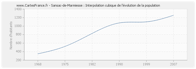 Sansac-de-Marmiesse : Interpolation cubique de l'évolution de la population