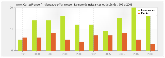 Sansac-de-Marmiesse : Nombre de naissances et décès de 1999 à 2008