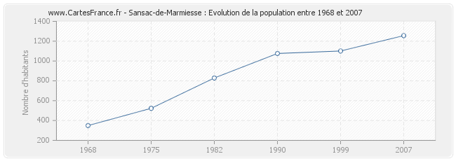 Population Sansac-de-Marmiesse