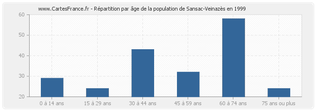 Répartition par âge de la population de Sansac-Veinazès en 1999