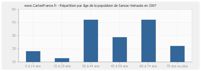 Répartition par âge de la population de Sansac-Veinazès en 2007