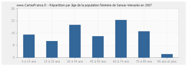 Répartition par âge de la population féminine de Sansac-Veinazès en 2007