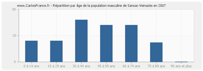 Répartition par âge de la population masculine de Sansac-Veinazès en 2007