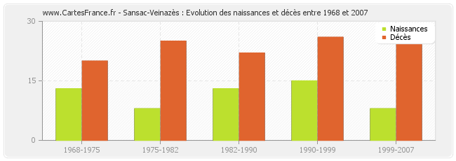 Sansac-Veinazès : Evolution des naissances et décès entre 1968 et 2007