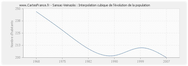 Sansac-Veinazès : Interpolation cubique de l'évolution de la population