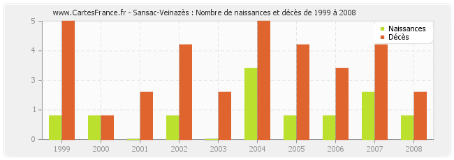 Sansac-Veinazès : Nombre de naissances et décès de 1999 à 2008