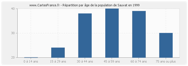 Répartition par âge de la population de Sauvat en 1999
