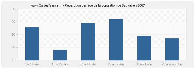Répartition par âge de la population de Sauvat en 2007