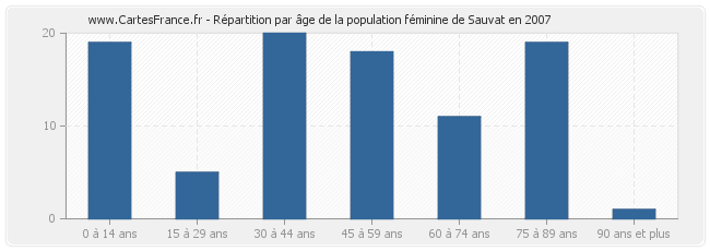 Répartition par âge de la population féminine de Sauvat en 2007