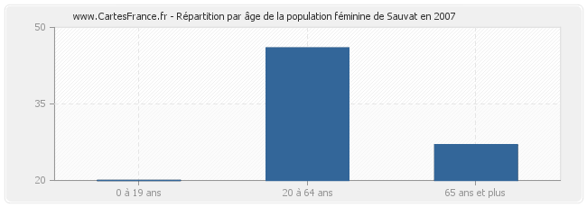 Répartition par âge de la population féminine de Sauvat en 2007