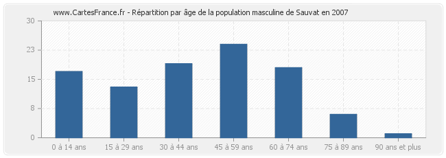 Répartition par âge de la population masculine de Sauvat en 2007