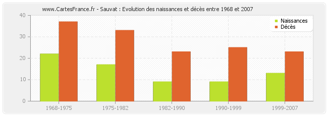 Sauvat : Evolution des naissances et décès entre 1968 et 2007