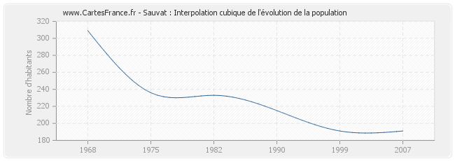 Sauvat : Interpolation cubique de l'évolution de la population