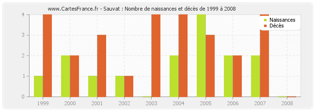 Sauvat : Nombre de naissances et décès de 1999 à 2008