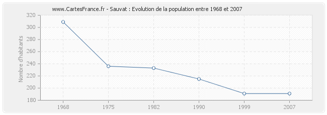 Population Sauvat