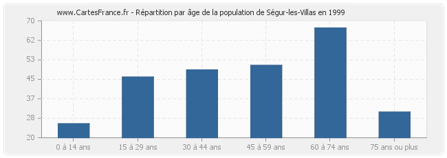 Répartition par âge de la population de Ségur-les-Villas en 1999