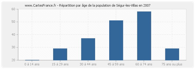 Répartition par âge de la population de Ségur-les-Villas en 2007