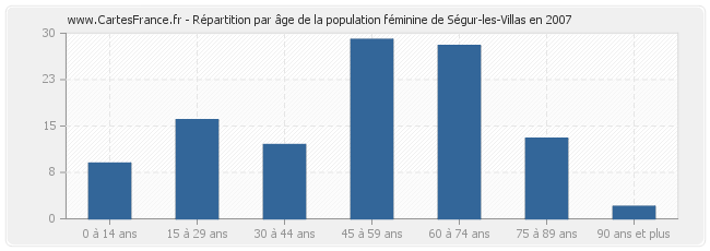 Répartition par âge de la population féminine de Ségur-les-Villas en 2007