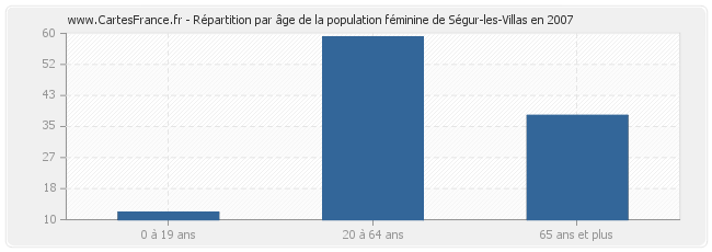 Répartition par âge de la population féminine de Ségur-les-Villas en 2007