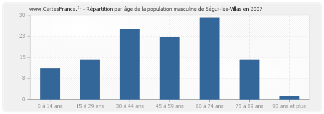 Répartition par âge de la population masculine de Ségur-les-Villas en 2007