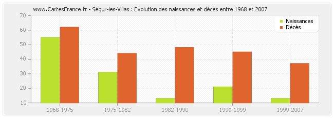 Ségur-les-Villas : Evolution des naissances et décès entre 1968 et 2007