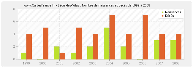Ségur-les-Villas : Nombre de naissances et décès de 1999 à 2008