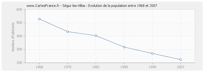 Population Ségur-les-Villas