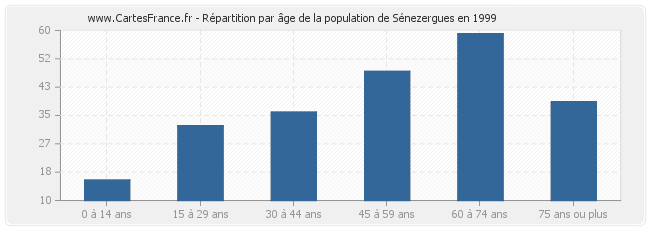 Répartition par âge de la population de Sénezergues en 1999