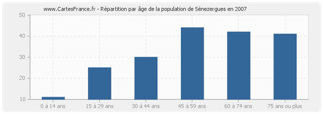 Répartition par âge de la population de Sénezergues en 2007