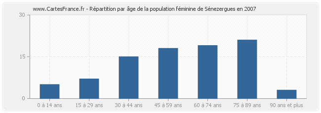 Répartition par âge de la population féminine de Sénezergues en 2007