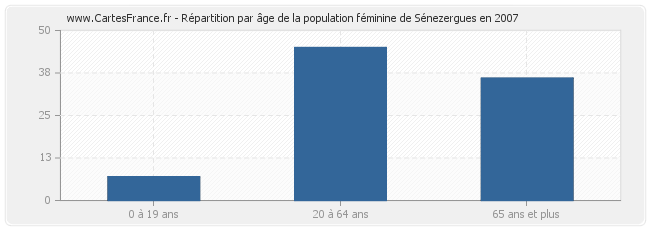 Répartition par âge de la population féminine de Sénezergues en 2007