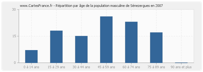 Répartition par âge de la population masculine de Sénezergues en 2007