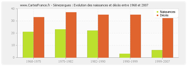 Sénezergues : Evolution des naissances et décès entre 1968 et 2007