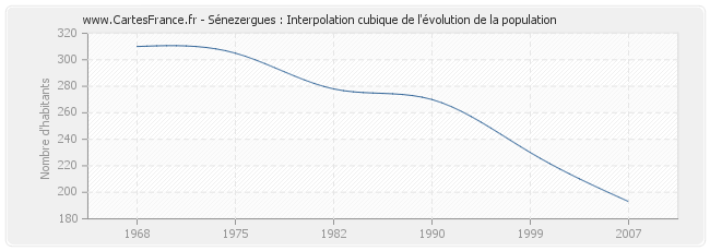 Sénezergues : Interpolation cubique de l'évolution de la population